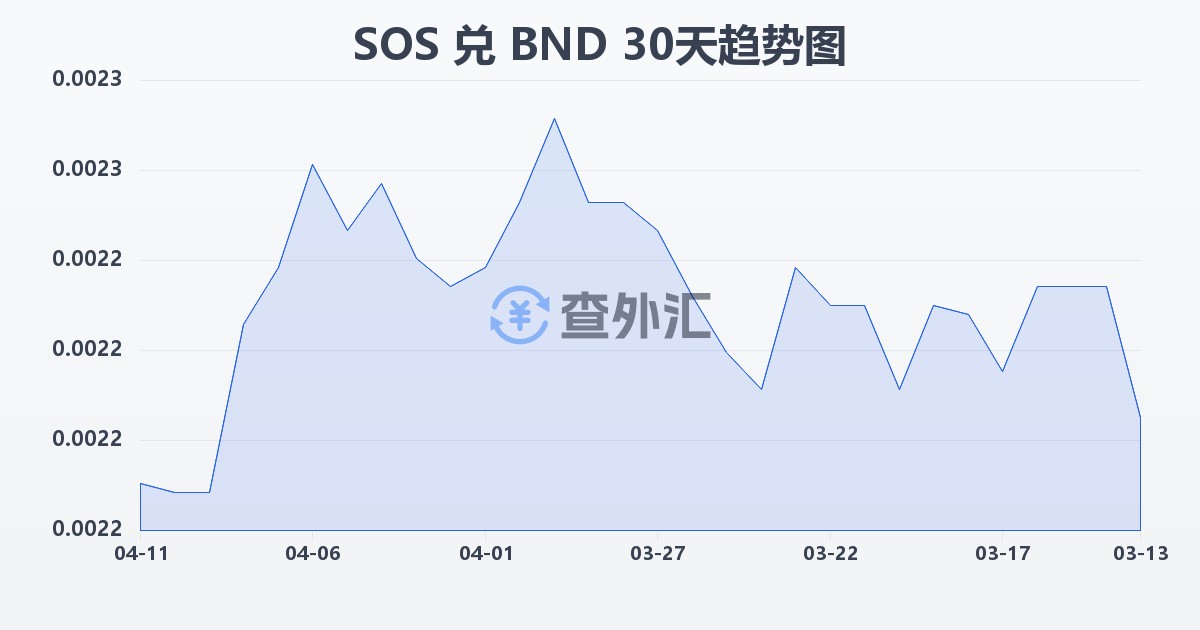 索马里先令兑文莱元(SOS/BND)近30天汇率走势图