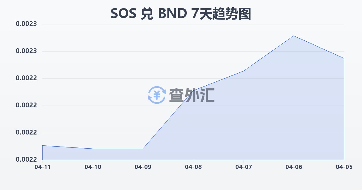 索马里先令兑文莱元(SOS/BND)近7天汇率走势图