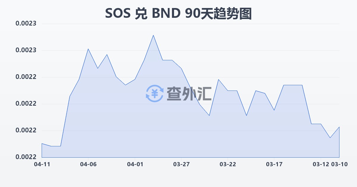 索马里先令兑文莱元(SOS/BND)近90天汇率走势图