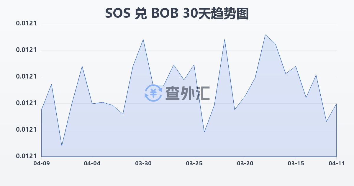 索马里先令兑玻利维亚诺(SOS/BOB)近30天汇率走势图