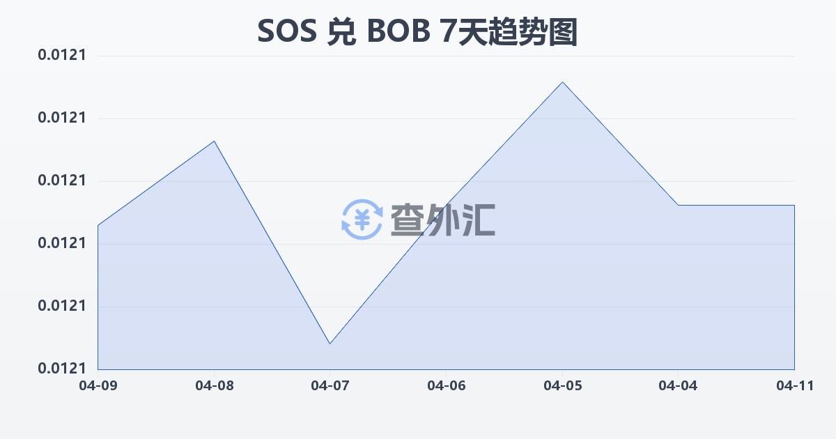 索马里先令兑玻利维亚诺(SOS/BOB)近7天汇率走势图