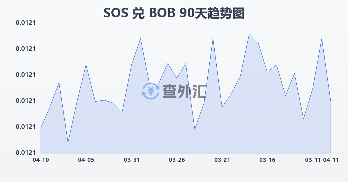 索马里先令兑玻利维亚诺(SOS/BOB)近90天汇率走势图