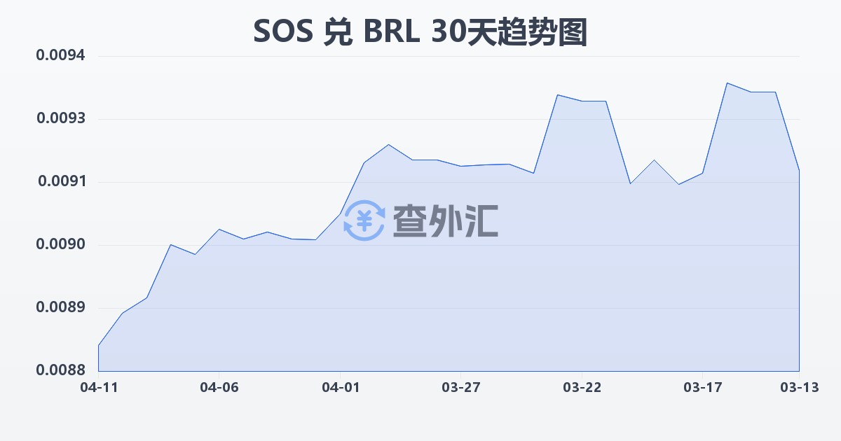 索马里先令兑巴西雷亚尔(SOS/BRL)近30天汇率走势图