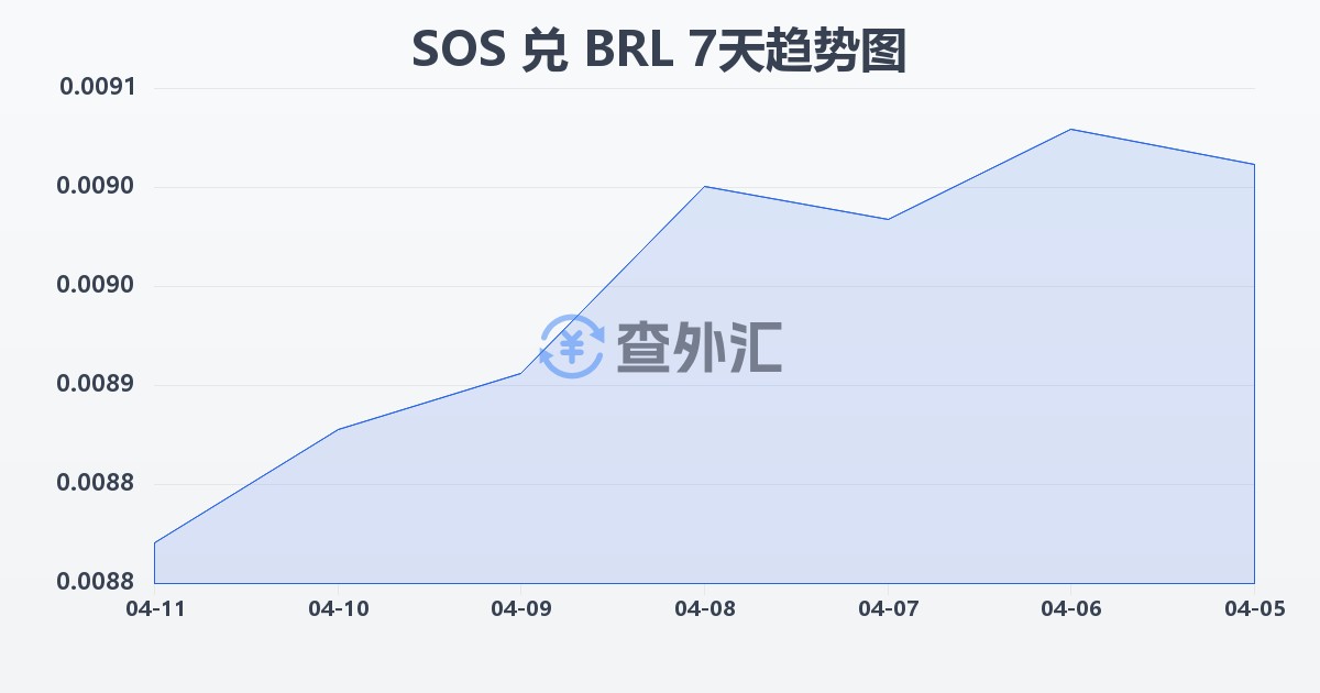 索马里先令兑巴西雷亚尔(SOS/BRL)近7天汇率走势图