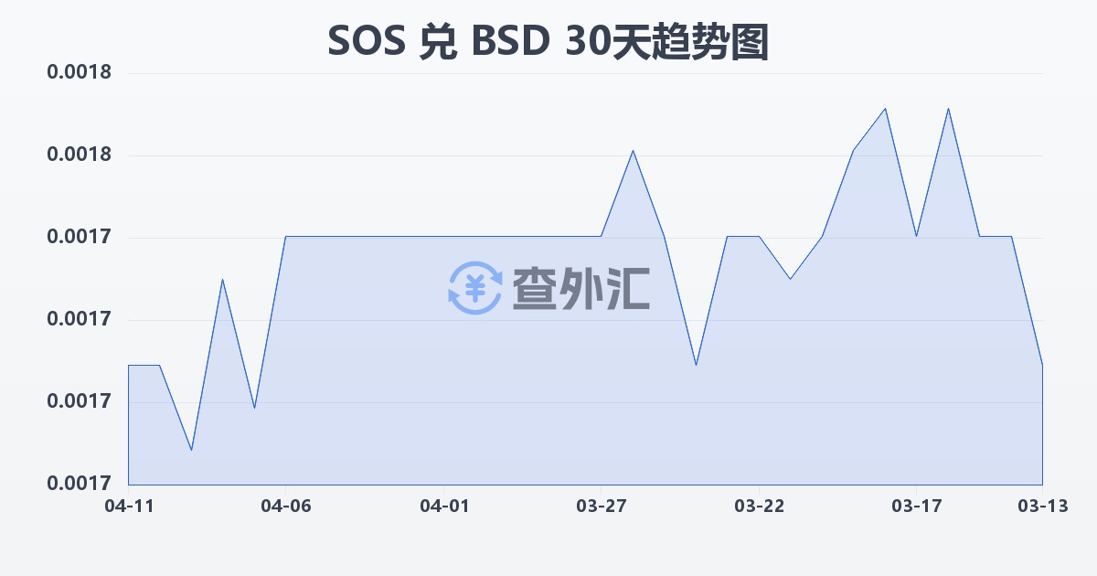 索马里先令兑巴哈马元(SOS/BSD)近30天汇率走势图