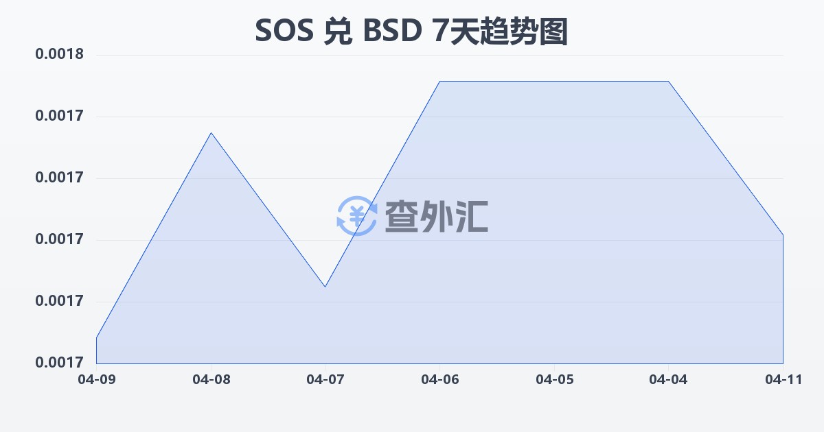 索马里先令兑巴哈马元(SOS/BSD)近7天汇率走势图