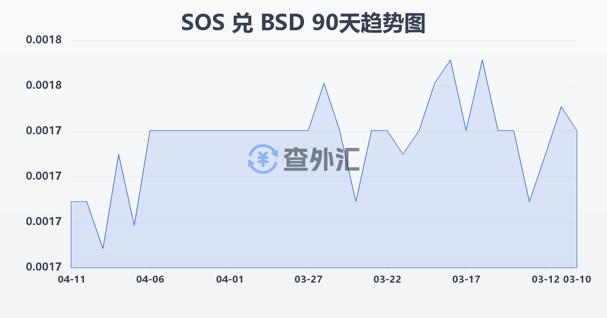 索马里先令兑巴哈马元(SOS/BSD)近90天汇率走势图