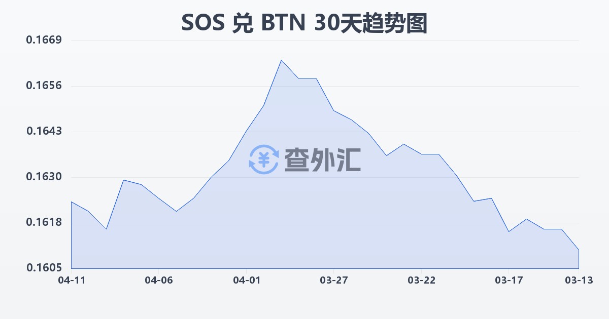 索马里先令兑不丹努尔特鲁姆(SOS/BTN)近30天汇率走势图
