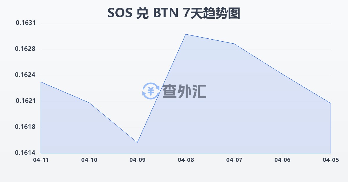 索马里先令兑不丹努尔特鲁姆(SOS/BTN)近7天汇率走势图