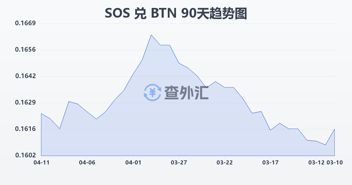 索马里先令兑不丹努尔特鲁姆(SOS/BTN)近90天汇率走势图