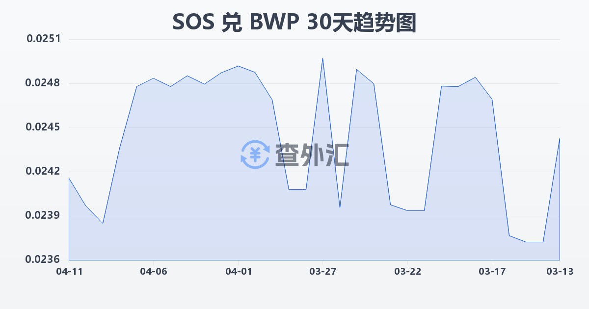 索马里先令兑博茨瓦纳普拉(SOS/BWP)近30天汇率走势图