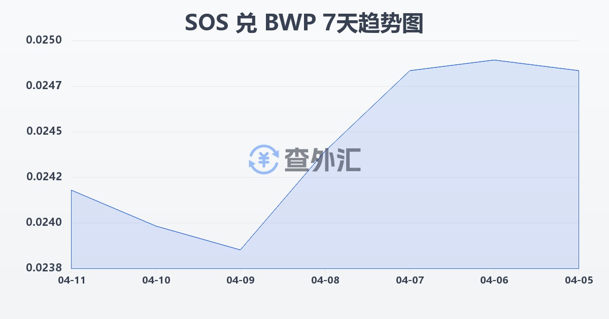 索马里先令兑博茨瓦纳普拉(SOS/BWP)近7天汇率走势图