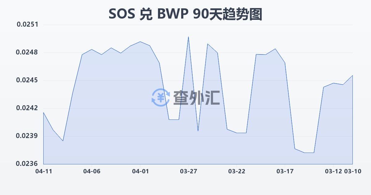 索马里先令兑博茨瓦纳普拉(SOS/BWP)近90天汇率走势图