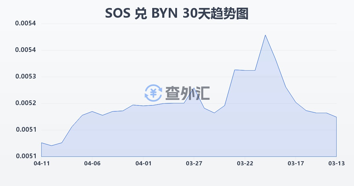 索马里先令兑白俄罗斯卢布(SOS/BYN)近30天汇率走势图