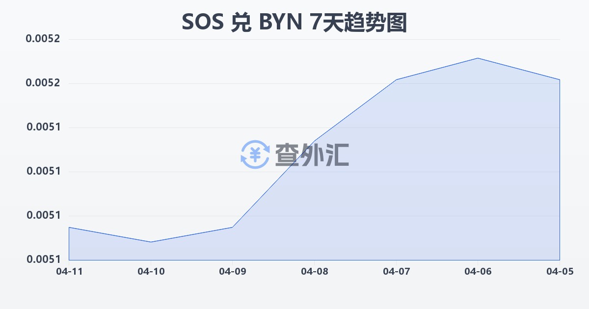 索马里先令兑白俄罗斯卢布(SOS/BYN)近7天汇率走势图