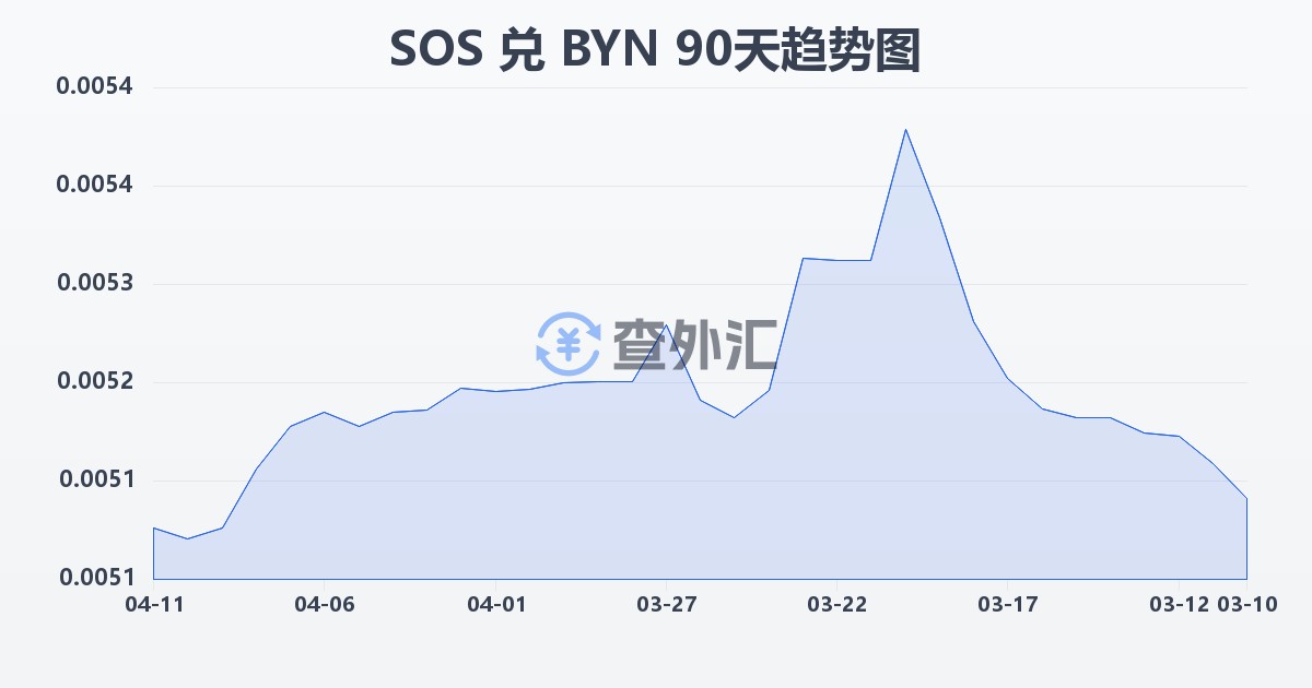 索马里先令兑白俄罗斯卢布(SOS/BYN)近90天汇率走势图