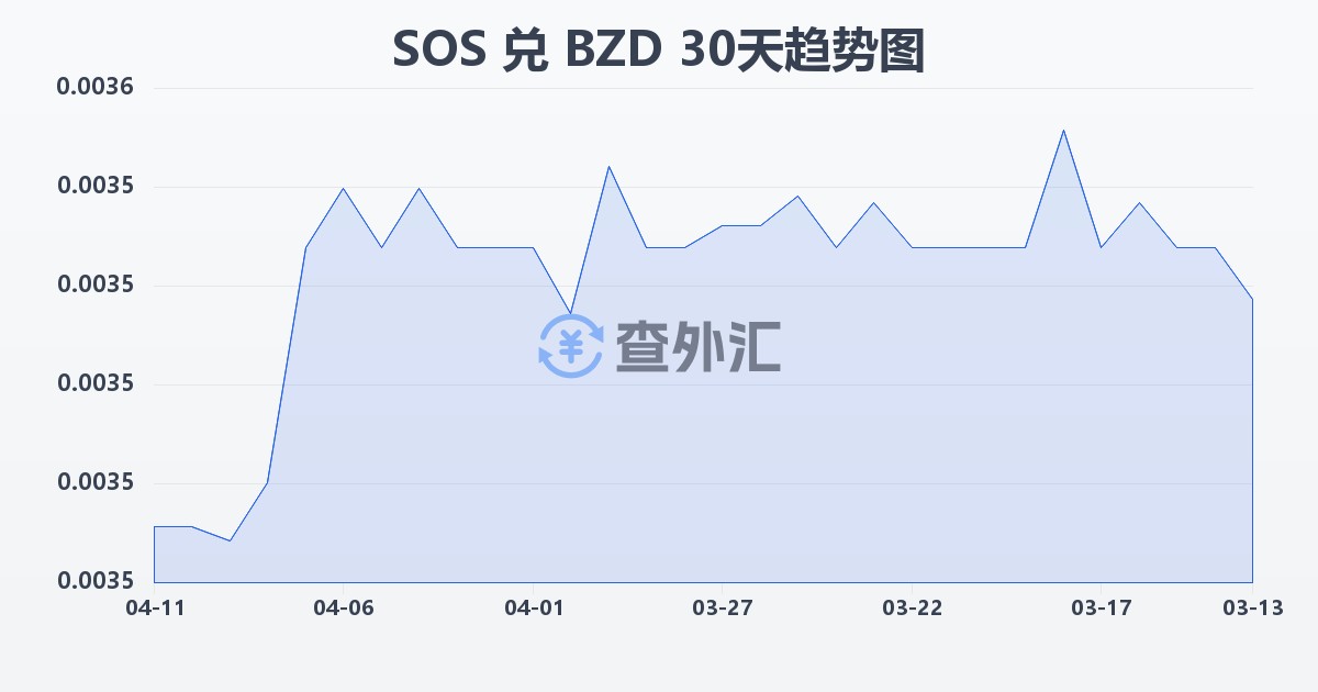 索马里先令兑伯利兹元(SOS/BZD)近30天汇率走势图