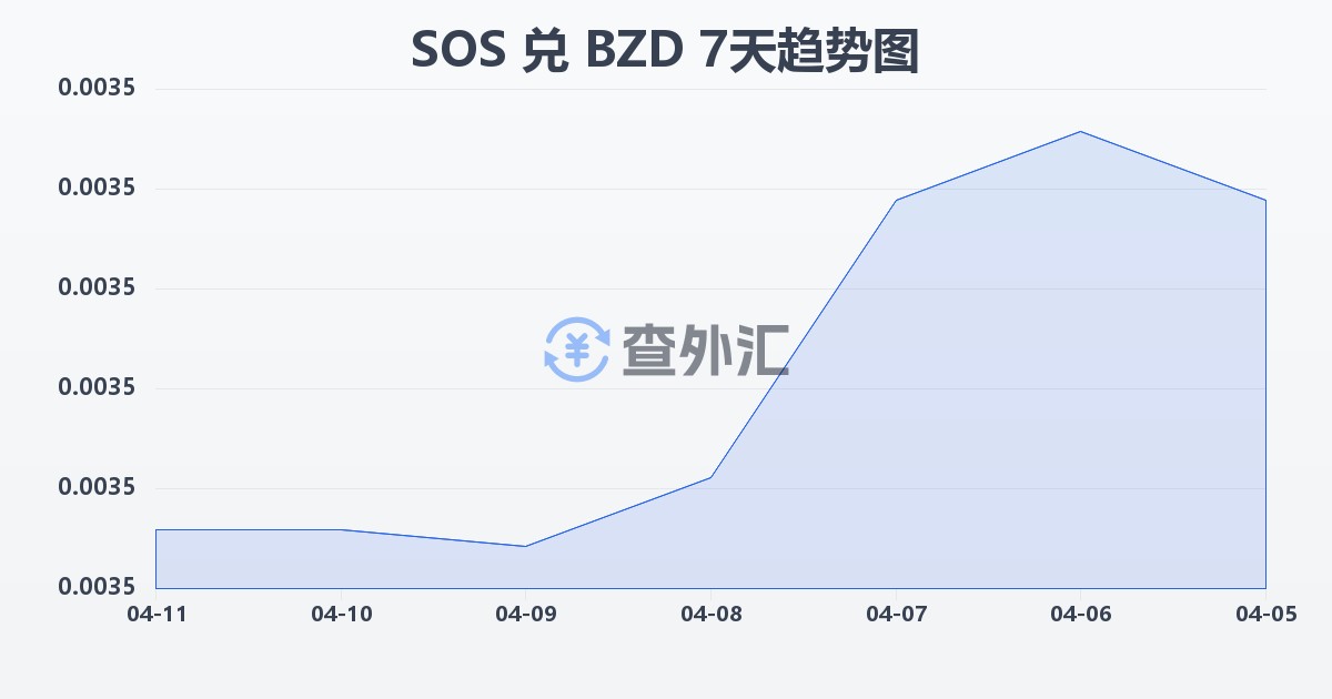 索马里先令兑伯利兹元(SOS/BZD)近7天汇率走势图