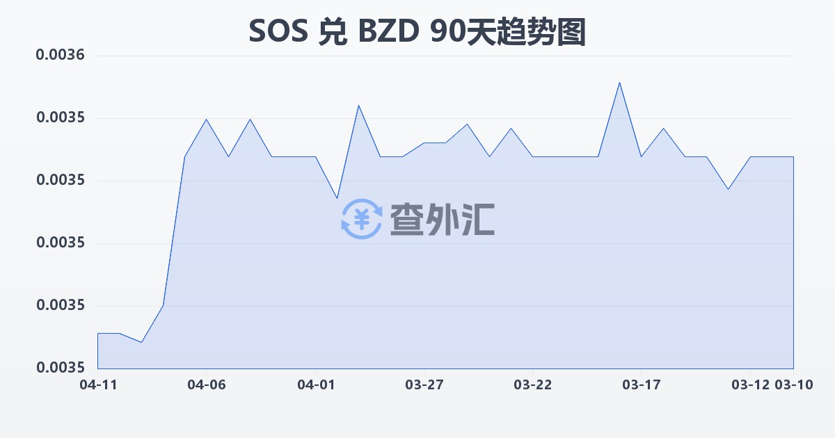 索马里先令兑伯利兹元(SOS/BZD)近90天汇率走势图