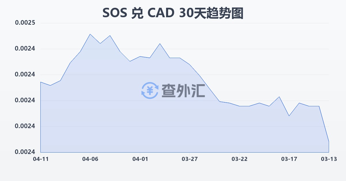 索马里先令兑加拿大元(SOS/CAD)近30天汇率走势图