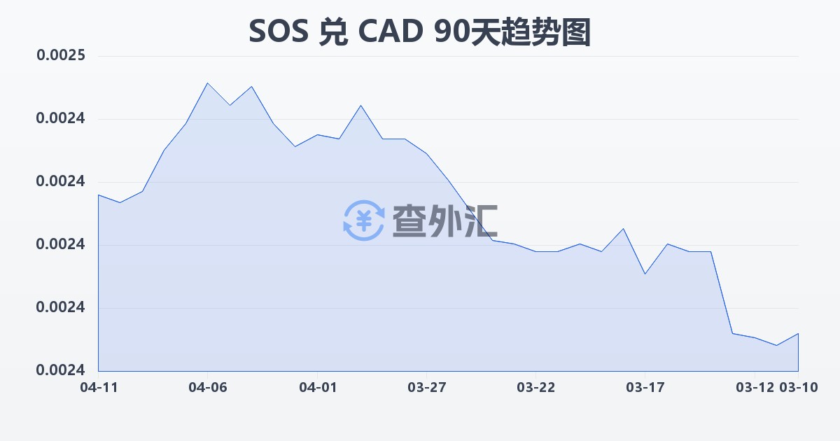 索马里先令兑加拿大元(SOS/CAD)近90天汇率走势图