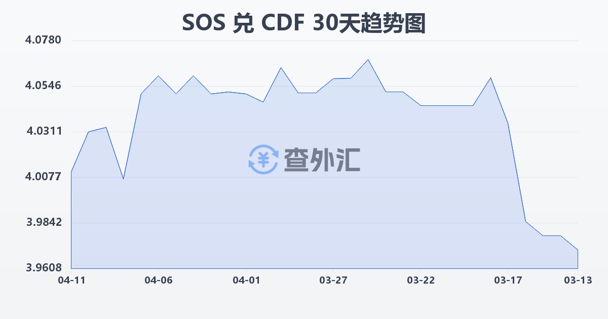 索马里先令兑刚果法郎(SOS/CDF)近30天汇率走势图