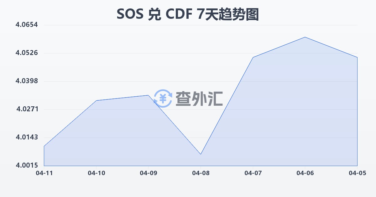 索马里先令兑刚果法郎(SOS/CDF)近7天汇率走势图