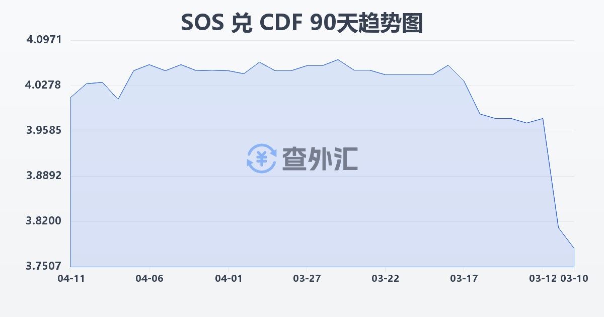 索马里先令兑刚果法郎(SOS/CDF)近90天汇率走势图
