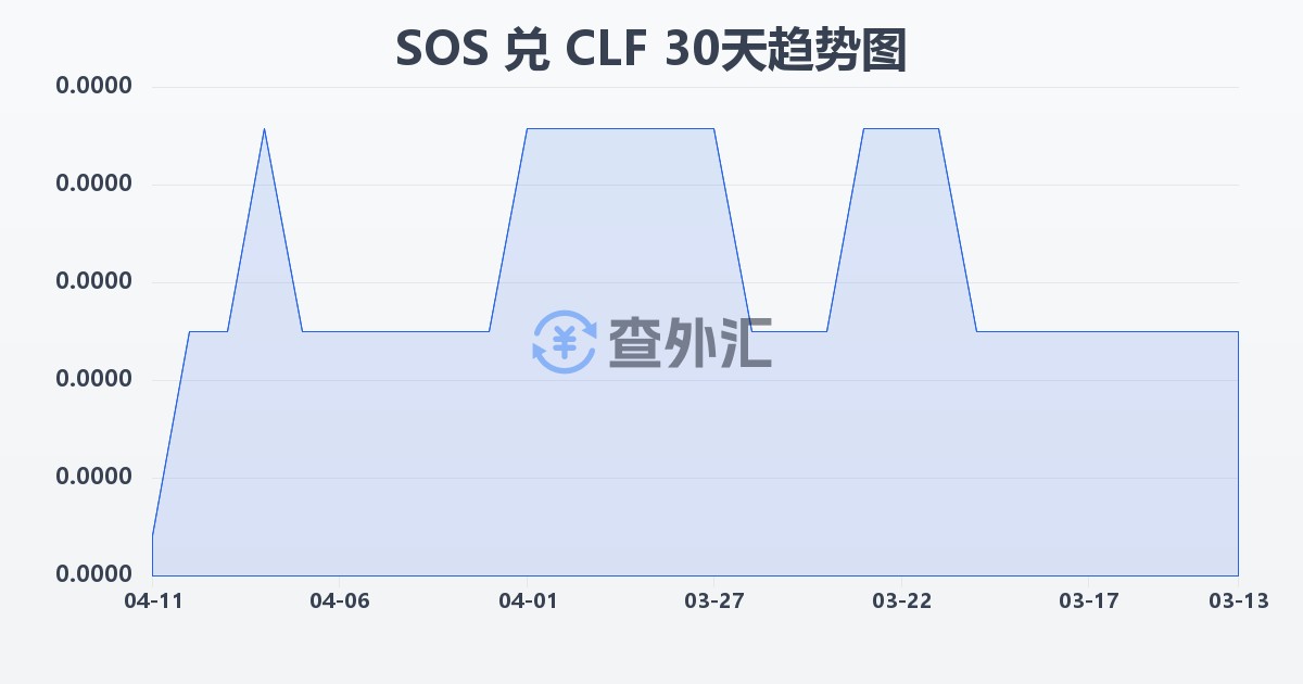 索马里先令兑智利比索（UF）(SOS/CLF)近30天汇率走势图