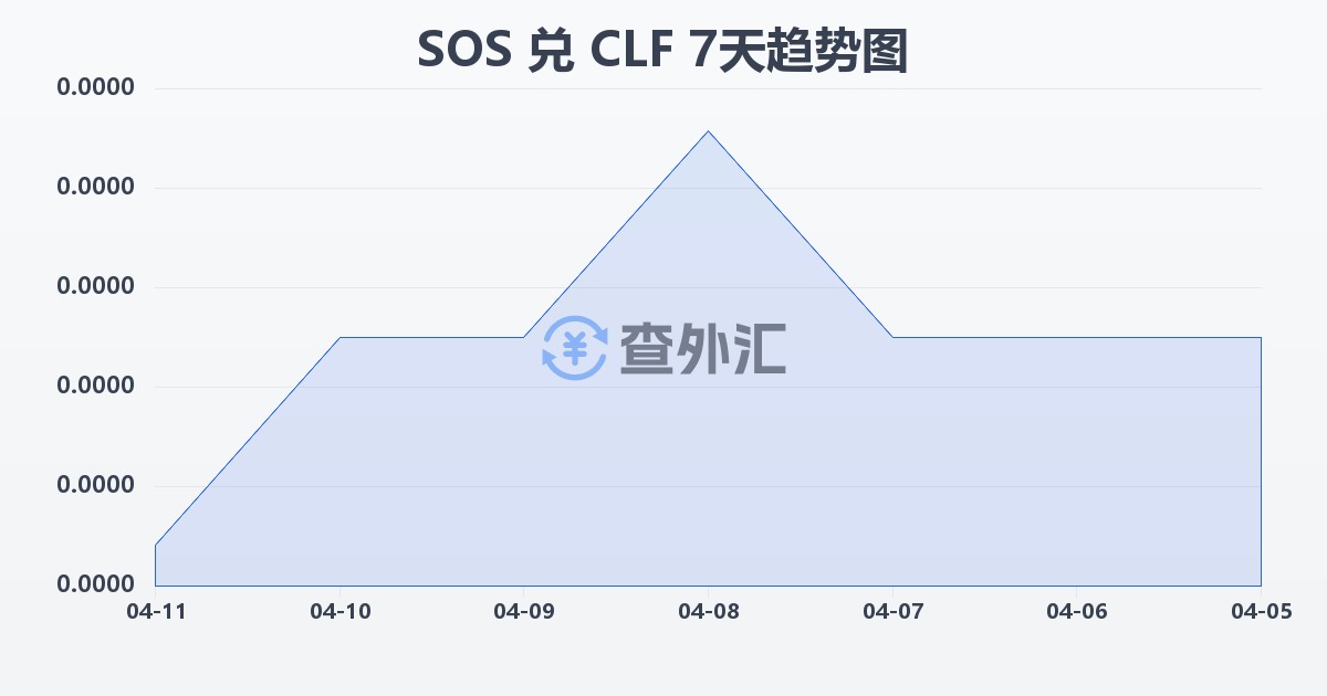 索马里先令兑智利比索（UF）(SOS/CLF)近7天汇率走势图