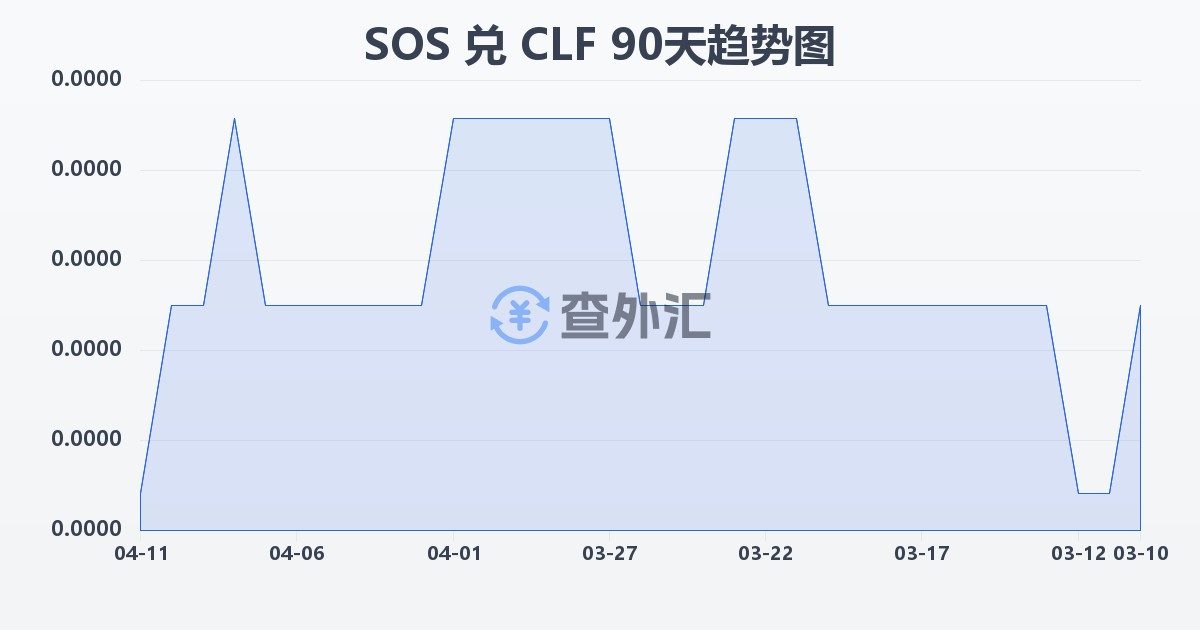 索马里先令兑智利比索（UF）(SOS/CLF)近90天汇率走势图