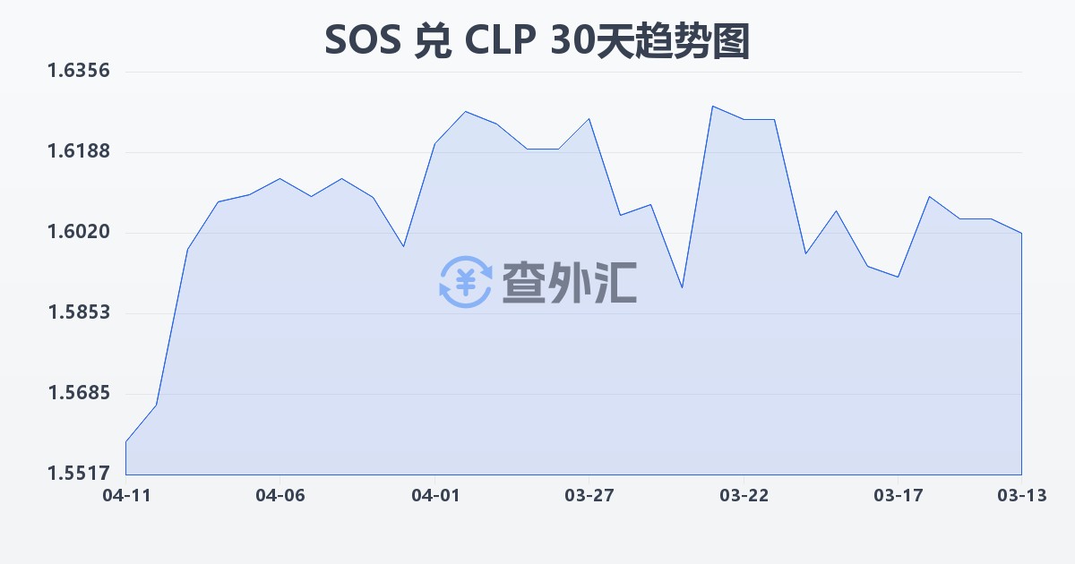 索马里先令兑智利比索(SOS/CLP)近30天汇率走势图