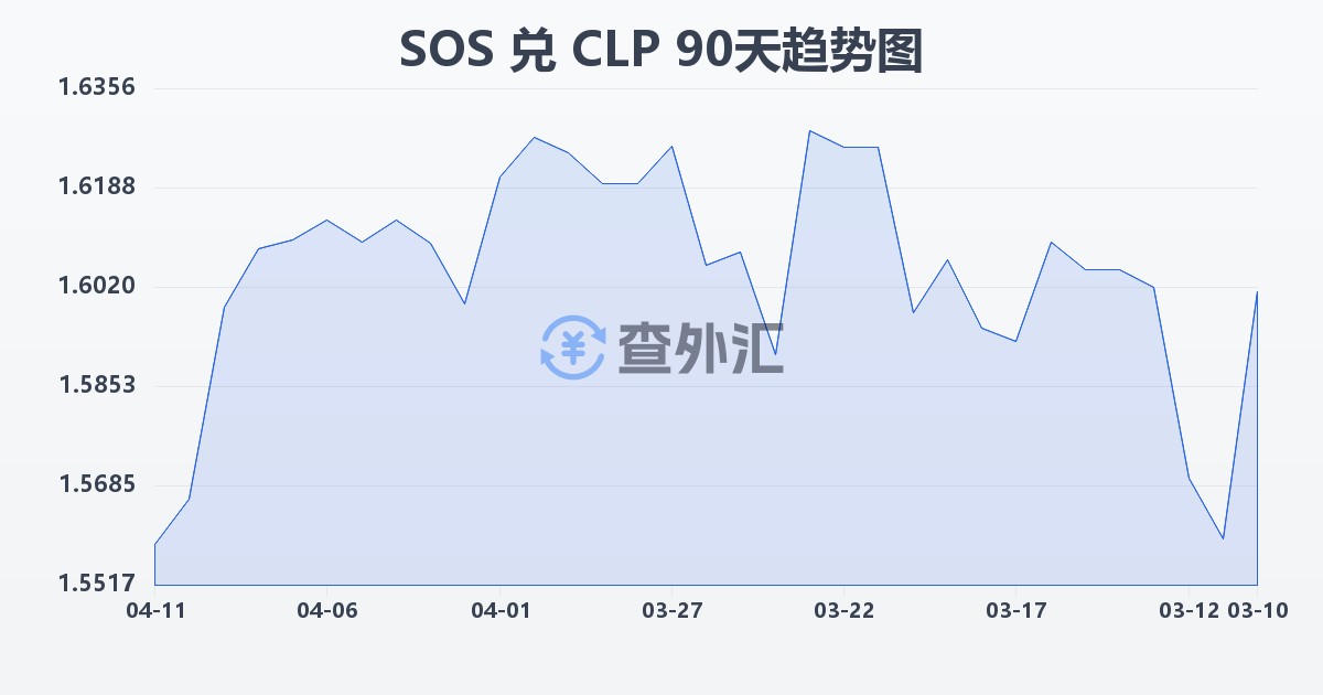 索马里先令兑智利比索(SOS/CLP)近90天汇率走势图