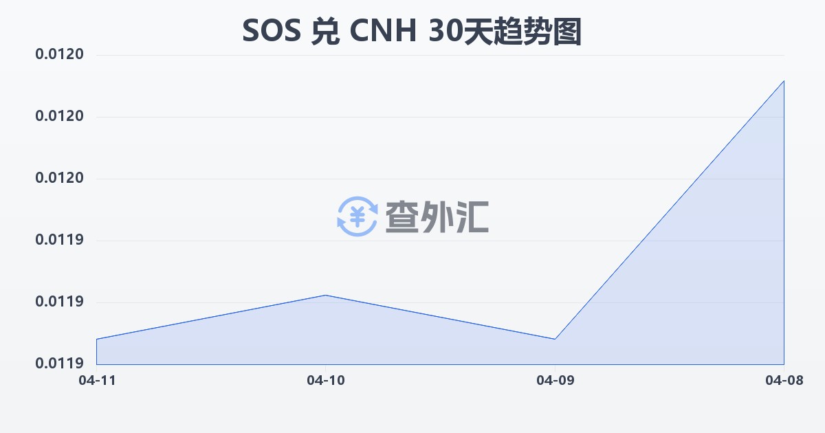 索马里先令兑离岸人民币(SOS/CNH)近30天汇率走势图