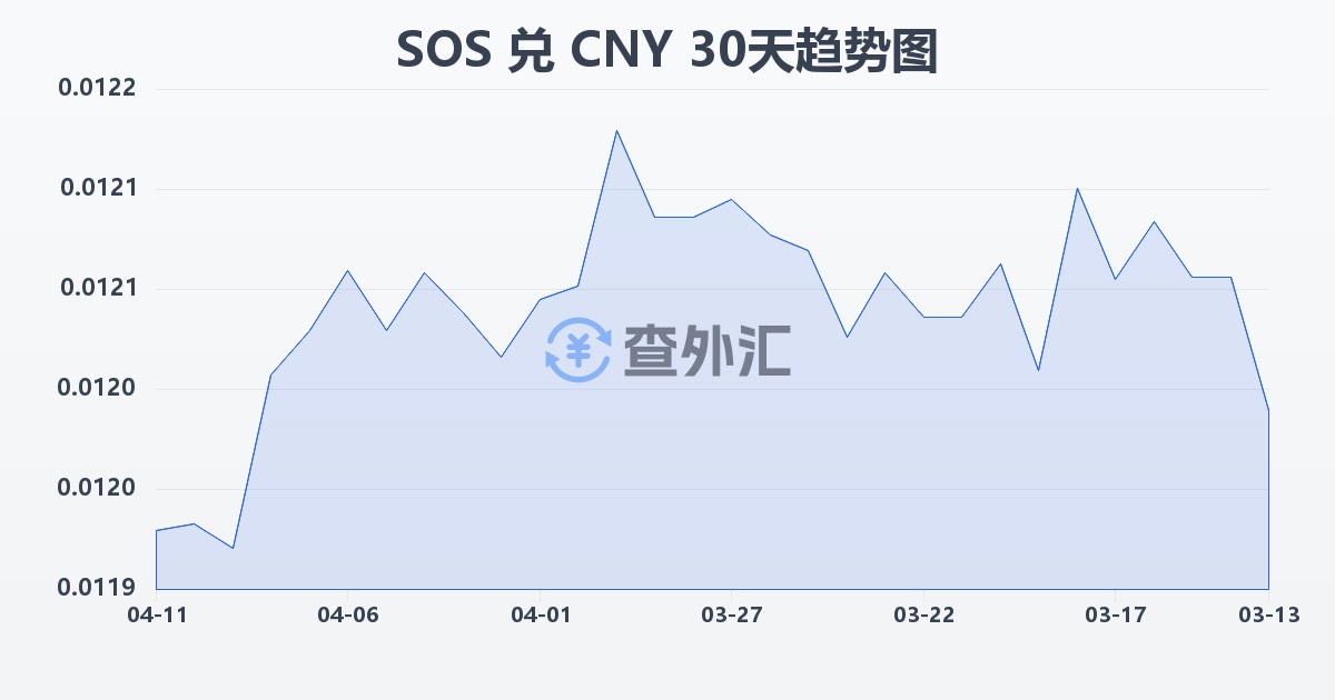 索马里先令兑人民币(SOS/CNY)近30天汇率走势图