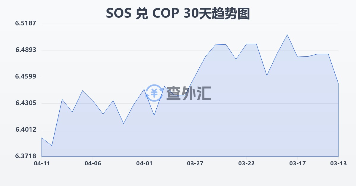 索马里先令兑哥伦比亚比索(SOS/COP)近30天汇率走势图