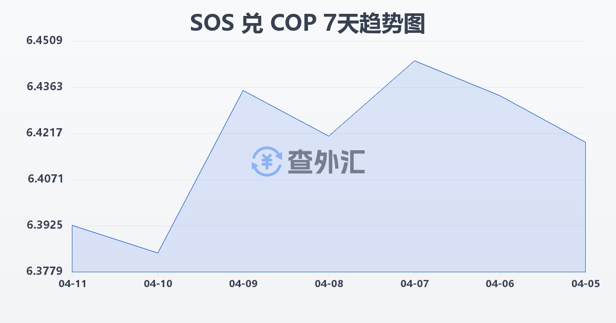 索马里先令兑哥伦比亚比索(SOS/COP)近7天汇率走势图