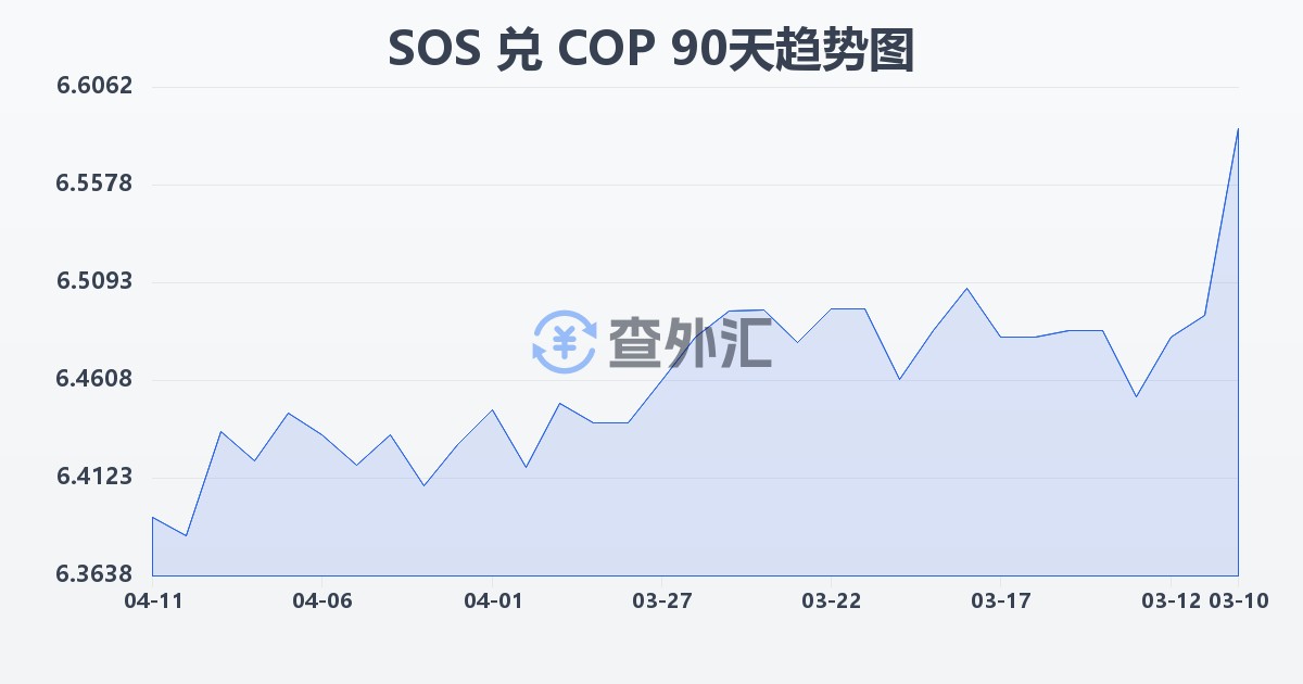 索马里先令兑哥伦比亚比索(SOS/COP)近90天汇率走势图