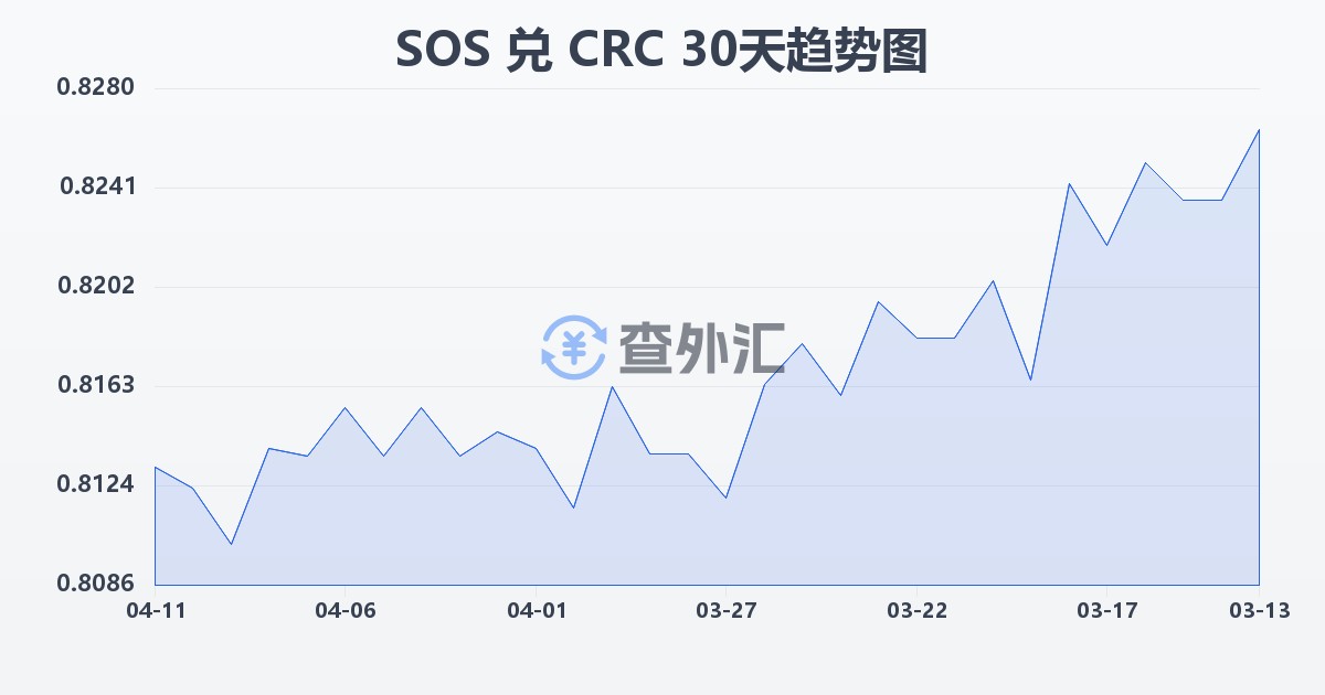 索马里先令兑哥斯达黎加科朗(SOS/CRC)近30天汇率走势图