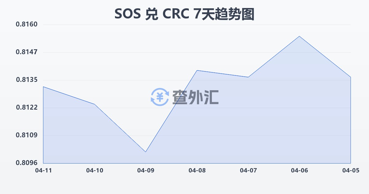 索马里先令兑哥斯达黎加科朗(SOS/CRC)近7天汇率走势图