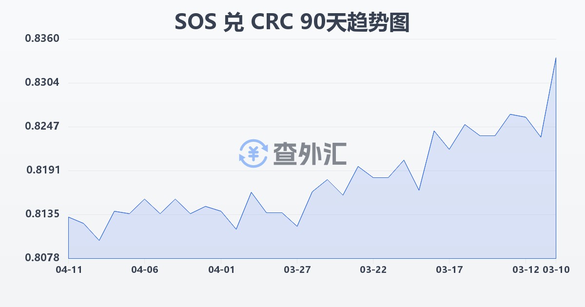 索马里先令兑哥斯达黎加科朗(SOS/CRC)近90天汇率走势图