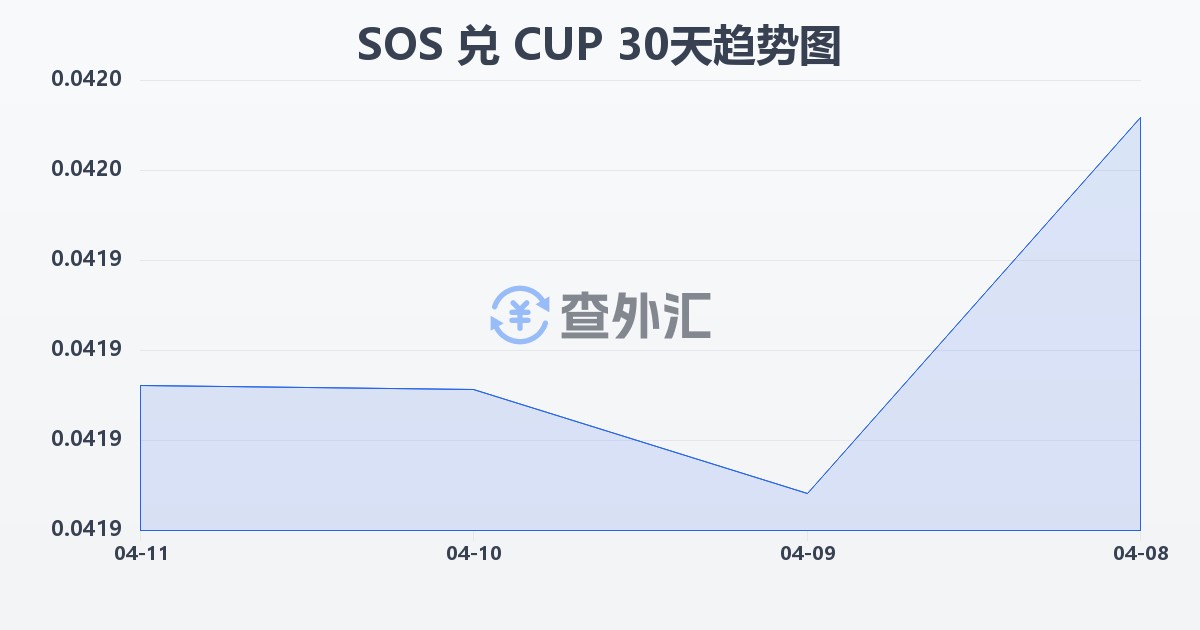 索马里先令兑古巴比索(SOS/CUP)近30天汇率走势图