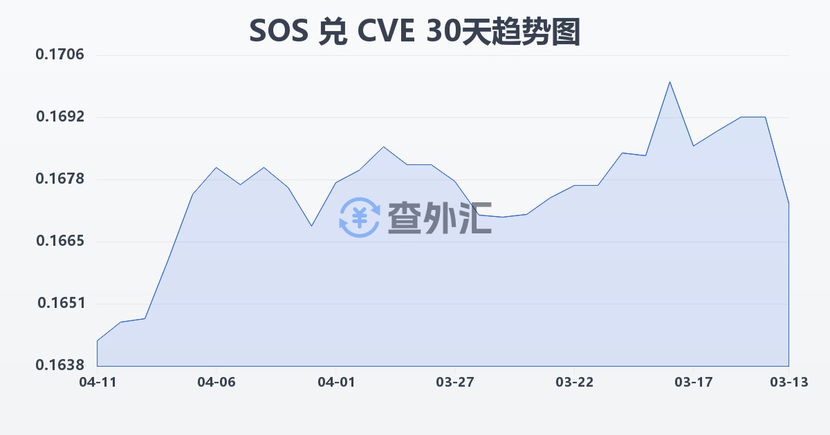 索马里先令兑佛得角埃斯库多(SOS/CVE)近30天汇率走势图