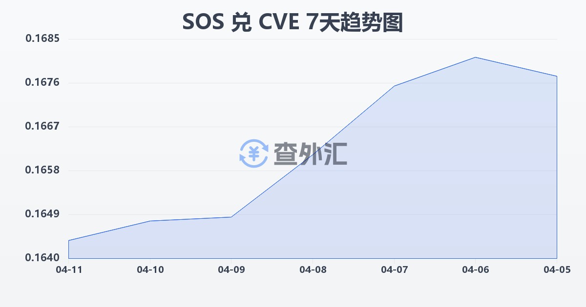 索马里先令兑佛得角埃斯库多(SOS/CVE)近7天汇率走势图