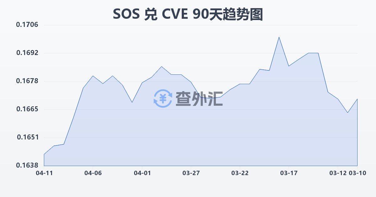 索马里先令兑佛得角埃斯库多(SOS/CVE)近90天汇率走势图