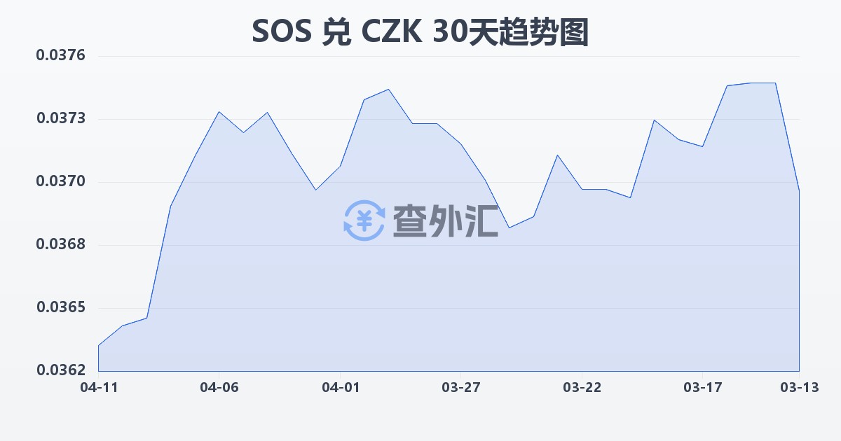 索马里先令兑捷克克朗(SOS/CZK)近30天汇率走势图