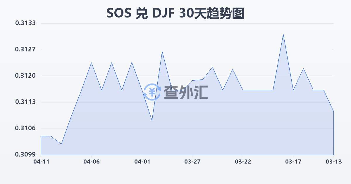 索马里先令兑吉布提法郎(SOS/DJF)近30天汇率走势图