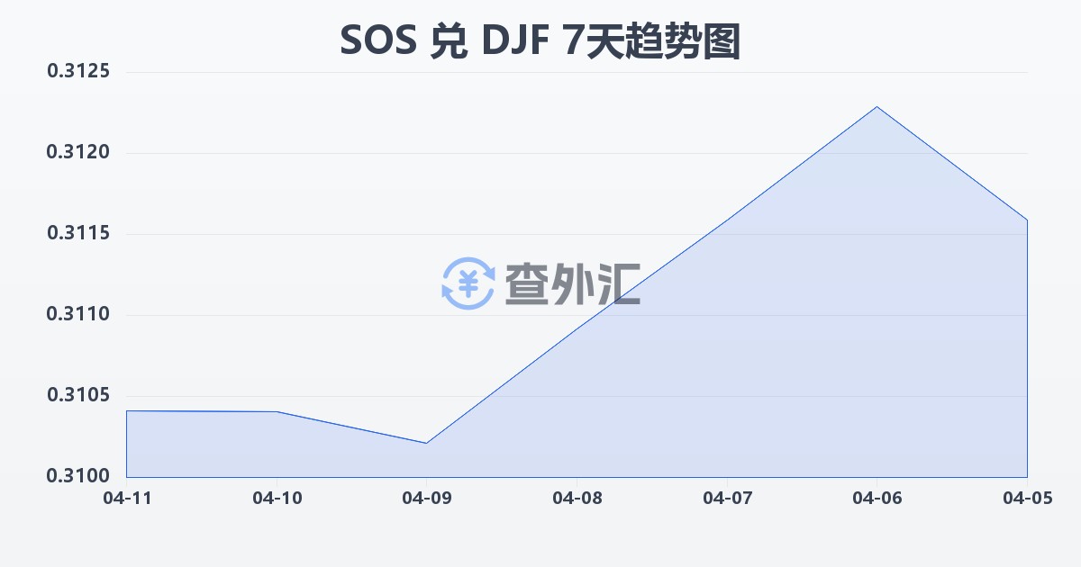 索马里先令兑吉布提法郎(SOS/DJF)近7天汇率走势图