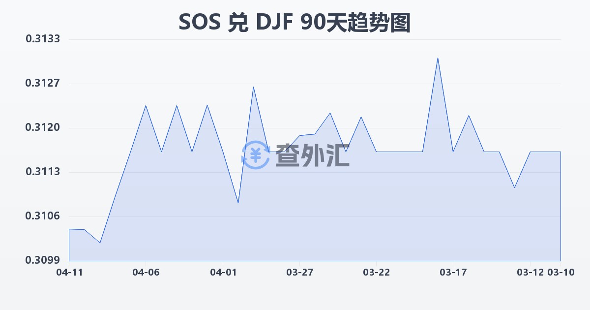 索马里先令兑吉布提法郎(SOS/DJF)近90天汇率走势图