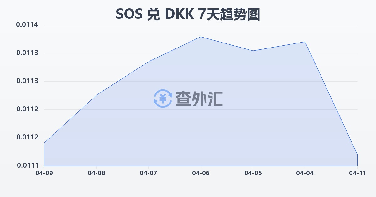索马里先令兑丹麦克朗(SOS/DKK)近7天汇率走势图